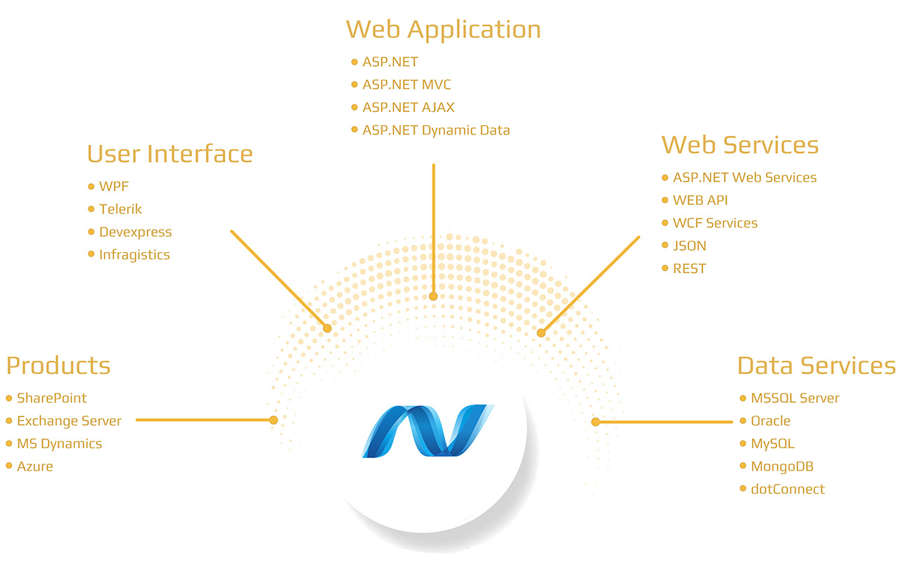 .NET application development